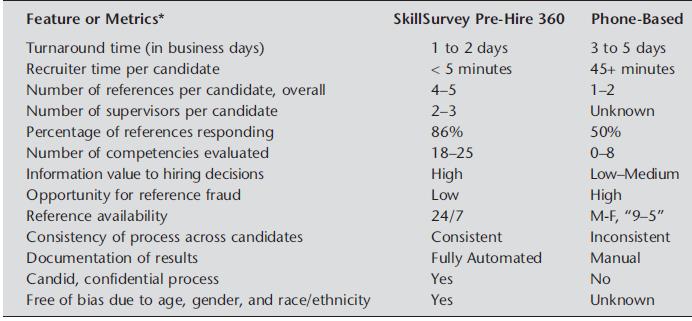 Feature or Metrics* Turnaround time (in business days) Recruiter time per candidate Number of references per