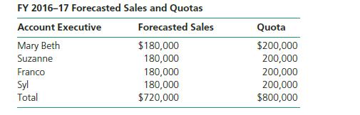 FY 2016-17 Forecasted Sales and Quotas Forecasted Sales $180,000 180,000 Account Executive Mary Beth Suzanne