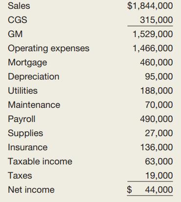 Sales CGS GM Operating expenses Mortgage Depreciation Utilities Maintenance Payroll Supplies Insurance