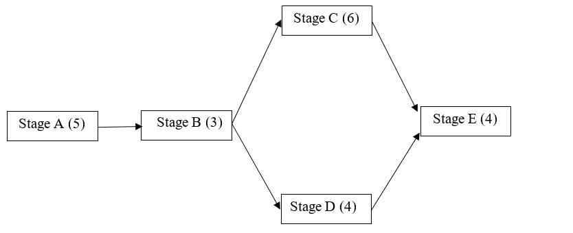 Stage A (5) Stage B (3) Stage C (6) Stage D (4) Stage E (4)