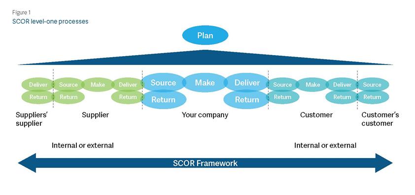 Figure 1 SCOR level-one processes Deliver Source Make Deliver Return Return Return Suppliers' supplier