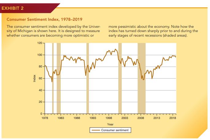 EXHIBIT 2 Consumer Sentiment Index, 1978-2019 The consumer sentiment index developed by the Univer- sity of