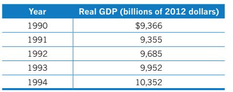 Year 1990 1991 1992 1993 1994 Real GDP (billions of 2012 dollars) $9,366 9,355 9,685 9,952 10,352