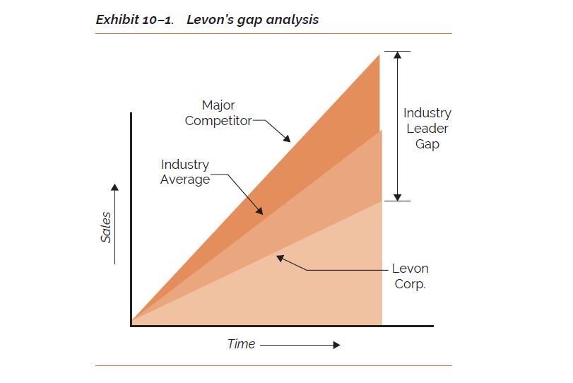 Exhibit 10-1. Levon's gap analysis Sales Major Competitor- Industry Average Time Industry Leader Gap Levon