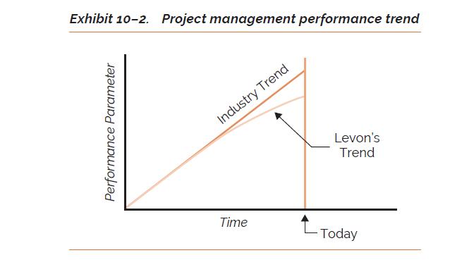 Exhibit 10-2. Project management performance trend Performance Parameter Industry Trend Time Levon's Trend