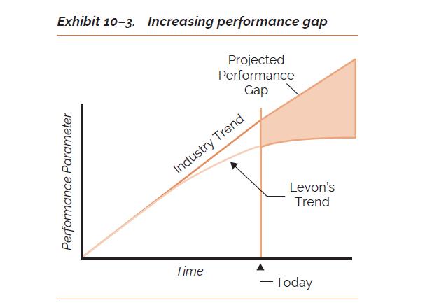 Exhibit 10-3. Increasing performance gap Projected Performance Gap Performance Parameter Industry Trend Time