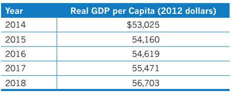Year 2014 2015 2016 2017 2018 Real GDP per Capita (2012 dollars) $53,025 54,160 54,619 55,471 56,703