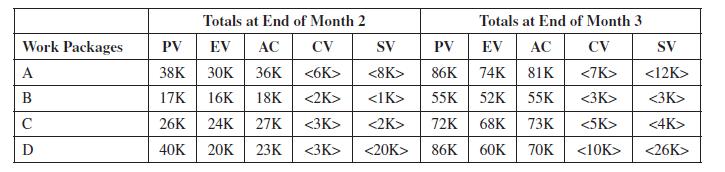 Work Packages A B C D Totals at End of Month 2 Totals at End of Month 3 PV EV AC CV SV PV EV AC CV 38K 30K