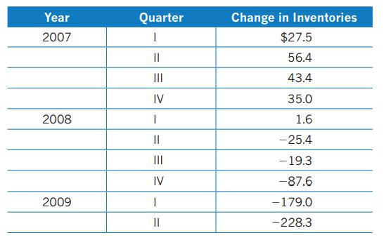 Year 2007 2008 2009 Quarter I || IV 1 11 ||| IV 1 || Change in Inventories $27.5 56.4 43.4 35.0 1.6 -25.4