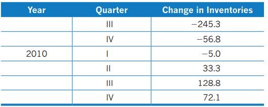 Year 2010 Quarter IV I || ||| IV Change in Inventories -245.3 -56.8 -5.0 33.3 128.8 72.1
