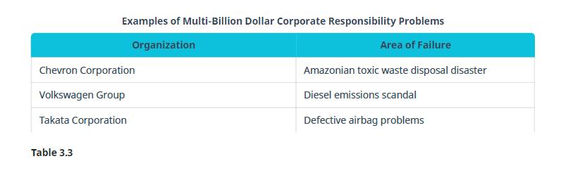 Examples of Multi-Billion Dollar Corporate Responsibility Problems Organization Area of Failure Amazonian