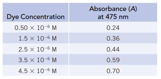 Dye Concentration 0.50 x 10-6 M 1.5 x 10-6 M 2.5 x 10-6 M 3.5 x 10-6 M 4.5 x 10-6 M Absorbance (A) at 475 nm