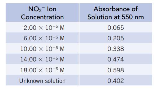 NO Ion Concentration 2.00  10-6 M 6.00 x 10-6 M 10.00 x 10-6 M 14.00 x 10-6 M 18.00  10-6 M Unknown solution