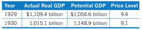 Year Actual Real GDP 1929 $1,109.4 billion 1930 1,015.1 billion Potential GDP Price Level $1,056.6 billion