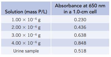 Solution (mass P/L) 1.00 x 10-6 g 2.00 x 10-6 g 3.00 x 10-6 g 4.00 x 10-6 g Urine sample Absorbance at 650 nm