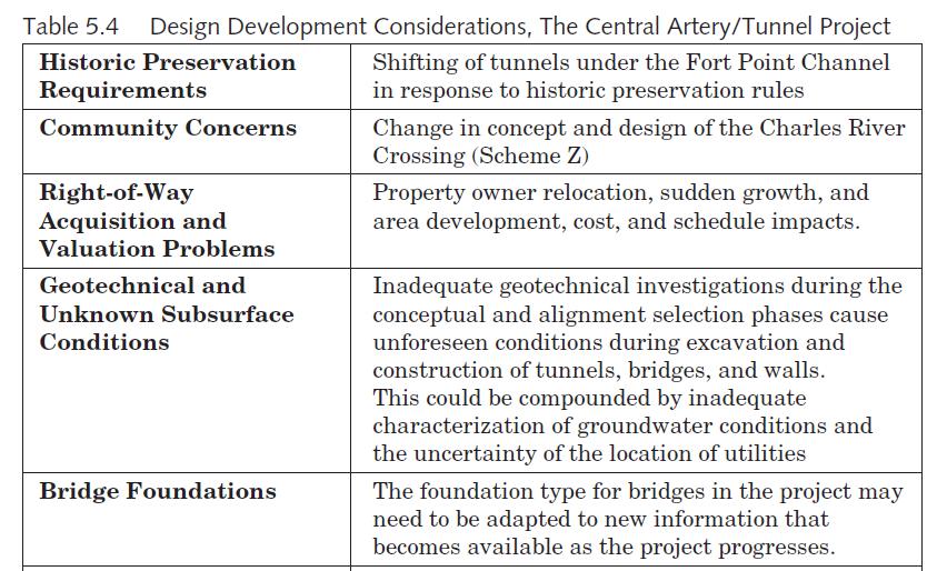 Table 5.4 Design Development Historic Preservation Requirements Community Concerns Right-of-Way Acquisition
