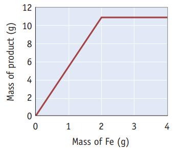 Mass of product (g) 12 10 8 6 4 2 0 0 1 2 Mass of Fe (g) 3 4