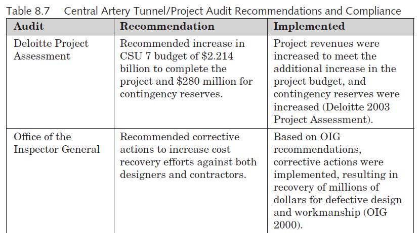 Table 8.7 Central Artery Tunnel/Project Audit Recommendations and Compliance Audit Recommendation Deloitte