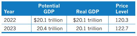 Year 2022 2023 Potential GDP $20.1 trillion 20.4 trillion Real GDP $20.1 trillion 20.1 trillion Price Level