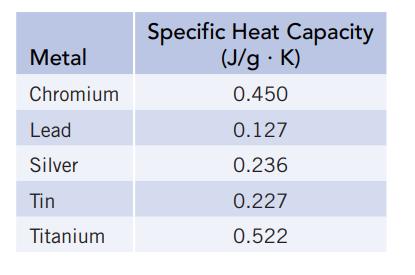 Metal Chromium Lead Silver Tin Titanium Specific Heat Capacity (J/g. K) 0.450 0.127 0.236 0.227 0.522