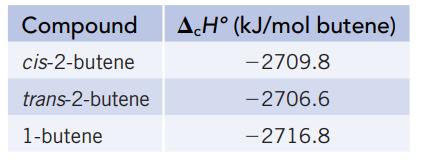 Compound AcH (kJ/mol butene) cis-2-butene -2709.8 trans-2-butene -2706.6 1-butene -2716.8