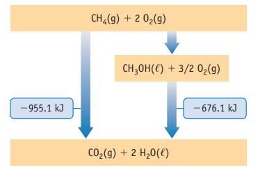 -955.1 kJ CH(g) + 2 0(g) CHOH() + 3/2 0(g) CO(g) + 2 H0(e) -676.1 kJ