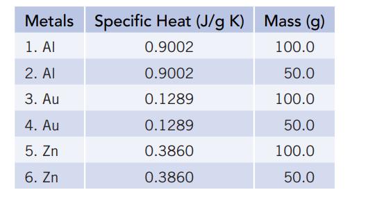 Metals Specific Heat (J/g K) 1. Al 0.9002 2. Al 0.9002 3. Au 0.1289 4. Au 0.1289 5. Zn 0.3860 6. Zn 0.3860