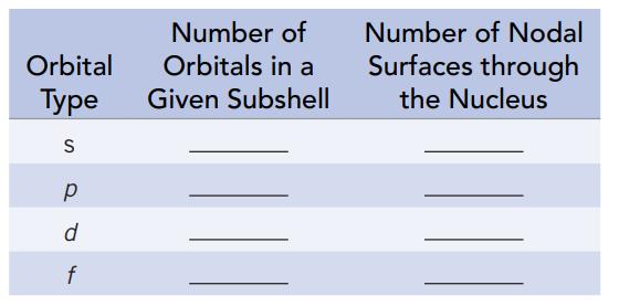 Orbital Type S  d f Number of Orbitals in a Given Subshell Number of Nodal Surfaces through the Nucleus