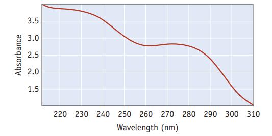 Absorbance 3.5 3.0 2.5 2.0 1.5 220 230 240 250 260 270 280 290 300 310 Wavelength (nm)