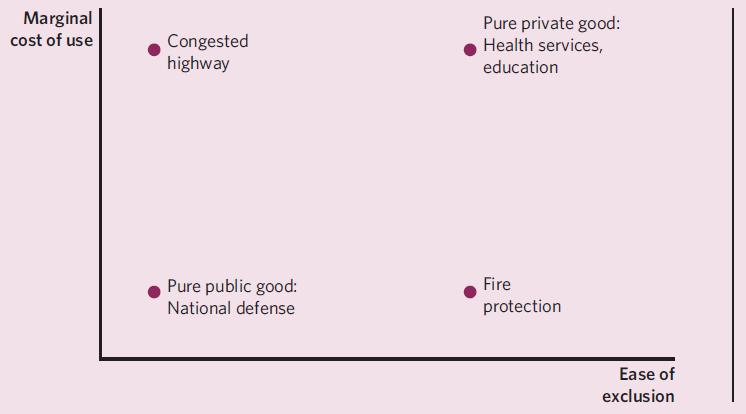 Marginal cost of use Congested highway Pure public good: National defense Pure private good: Health services,