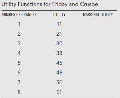 Utility Functions for Friday and Crusoe NUMBER OF ORANGES UTILITY 1 11 2 21 3 30 4 38 5 45 6 48 7 8 50 51