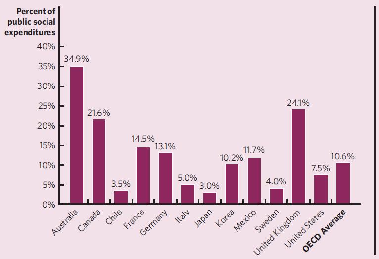 Percent of public social expenditures 40% 35% 30% 25% 20% 15% 10% 5% 0% 34.9% Australia 21.6% Canada 14.5%