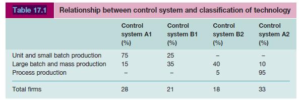 Table 17.1 Relationship between control system and classification of technology Control Control system A2