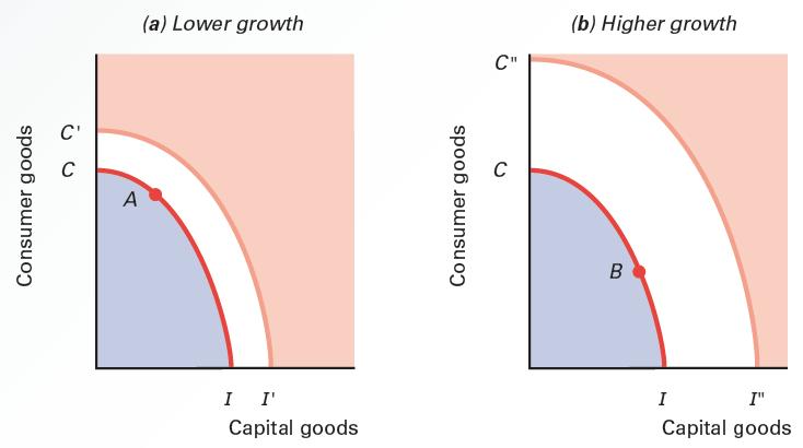 Consumer goods C' C A (a) Lower growth I I' Capital goods Consumer goods C" C (b) Higher growth B I I"