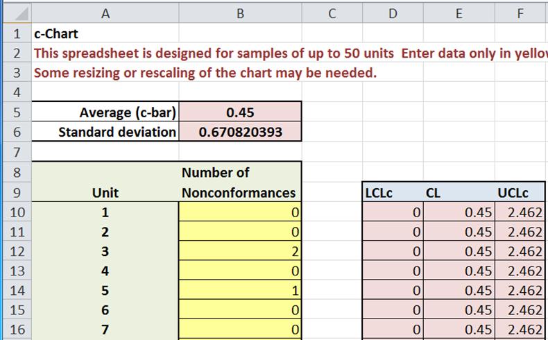 A Average (c-bar) Standard deviation Unit B 1234567 1 c-Chart 2 This spreadsheet is designed for samples of