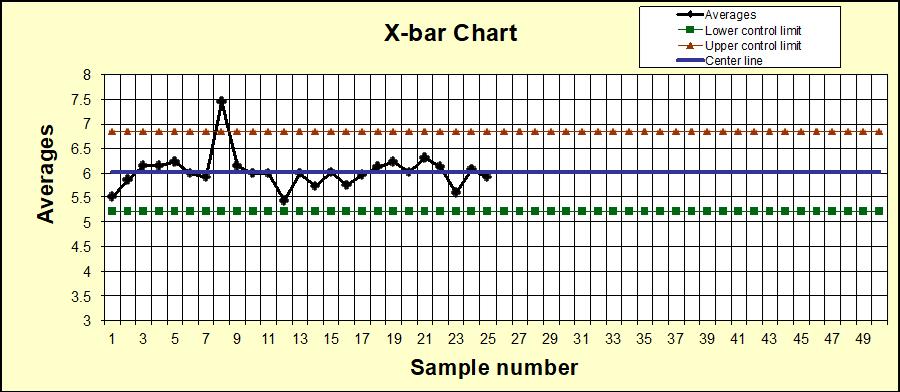 Lower control limit -Upper control limit Averages Center line X-bar Chart 8 F +1 + * + 4 + * 4 t 4 I 15 I I +