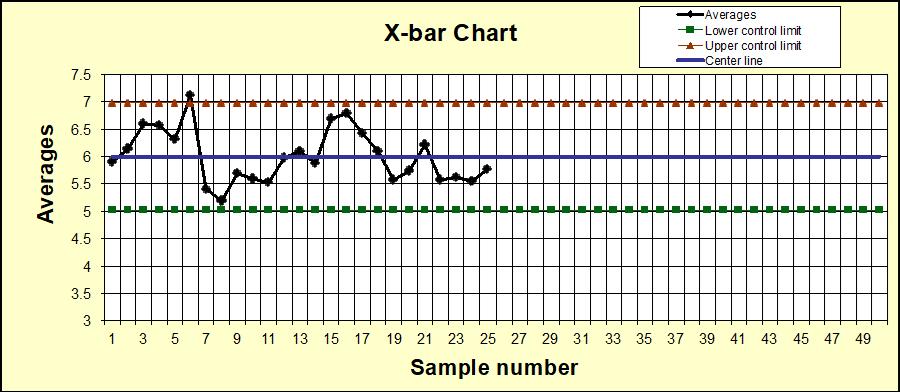 Averages 7.5 7 6.5 6 5.5 5 4.5 4 3.5 3 1 X-bar Chart Averages Lower control limit -Upper control limit Center