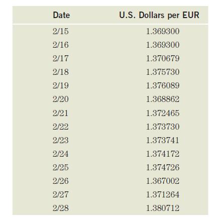 Date 2/15 2/16 2/17 2/18 2/19 2/20 2/21 2/22 2/23 2/24 2/25 2/26 2/27 2/28 U.S. Dollars per EUR 1.369300