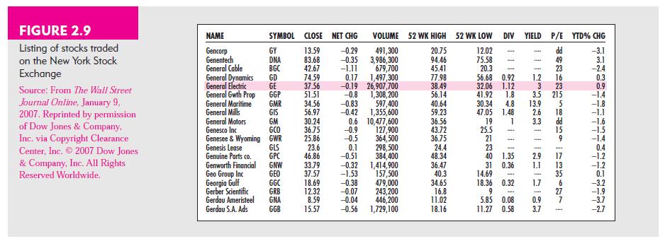 FIGURE 2.9 Listing of stocks traded on the New York Stock Exchange Source: From The Wall Street Journal