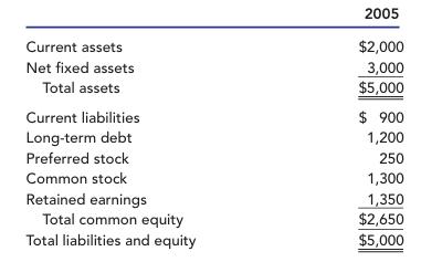 Current assets Net fixed assets Total assets Current liabilities Long-term debt Preferred stock Common stock