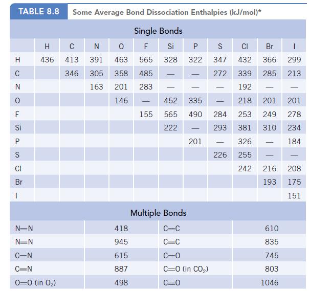 TABLE 8.8 Some Average Bond Dissociation Enthalpies (kJ/mol)* Single Bonds F Si 328 H C N 0 F Si P S CI Br B