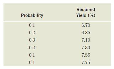 Probability 0.1 0.2 0.3 0.2 0.1 0.1 Required Yield (%) 6.70 6.85 7.10 7.30 7.55 7.75