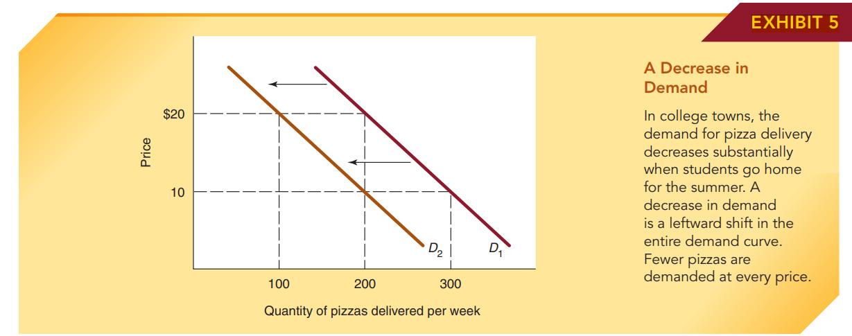 Price $20 10 100 200 300 Quantity of pizzas delivered per week A Decrease in Demand EXHIBIT 5 In college