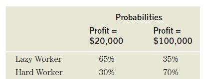 Lazy Worker Hard Worker Probabilities Profit= $20,000 65% 30% Profit= $100,000 35% 70%