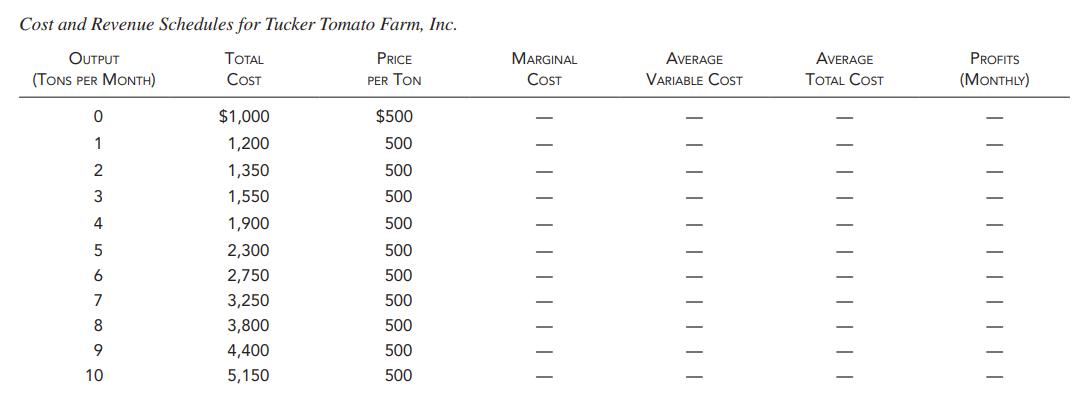 Cost and Revenue Schedules for Tucker Tomato Farm, Inc. TOTAL PRICE COST PER TON OUTPUT (TONS PER MONTH) 0 1