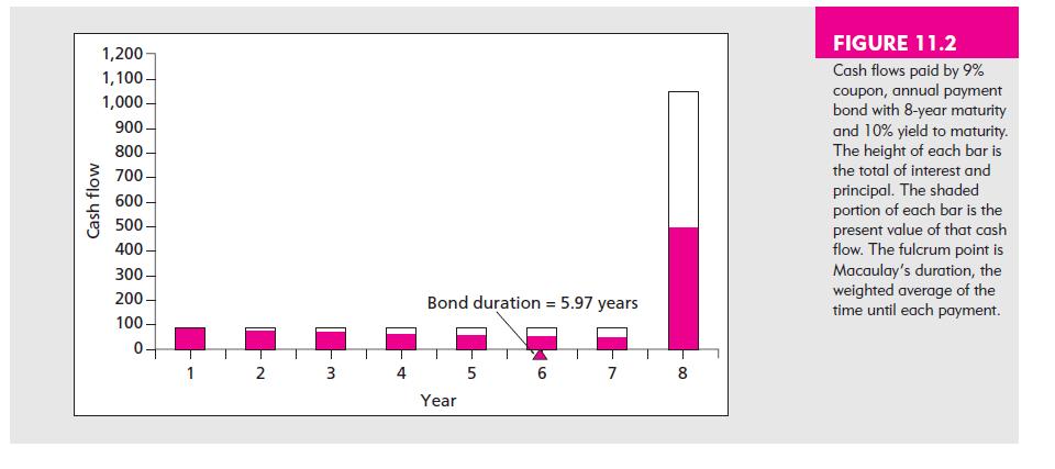 Cash flow 1,200- 1,100- 1,000- 900- 800- 700- 600- 500- 400- 300- 200- 100- 0 2 3 Bond duration = 5.97 years