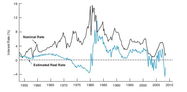 Interest Rate (%) 16 12 8 O -4 T Nominal Rate 1955 Estimated Real Rate 1960 1965 1970 1975 1980  1985 1990