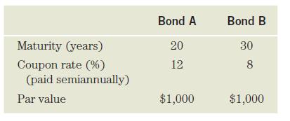 Maturity (years) Coupon rate (%) (paid semiannually) Par value Bond A 20 12 $1,000 Bond B 30 8 $1,000