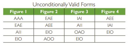 Figure I AAA EAE All EIO Unconditionally Figure 2 EAE AEE EIO AOO Valid Forms Figure 3 IAI All OAO EIO Figure