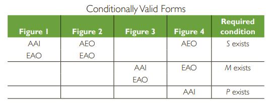 Figure I AAI EAO Conditionally Valid Forms Figure 3 Figure 2 AEO EAO AAI EAO Figure 4 AEO EAO AAI Required